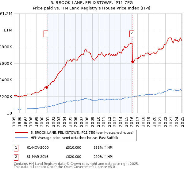 5, BROOK LANE, FELIXSTOWE, IP11 7EG: Price paid vs HM Land Registry's House Price Index