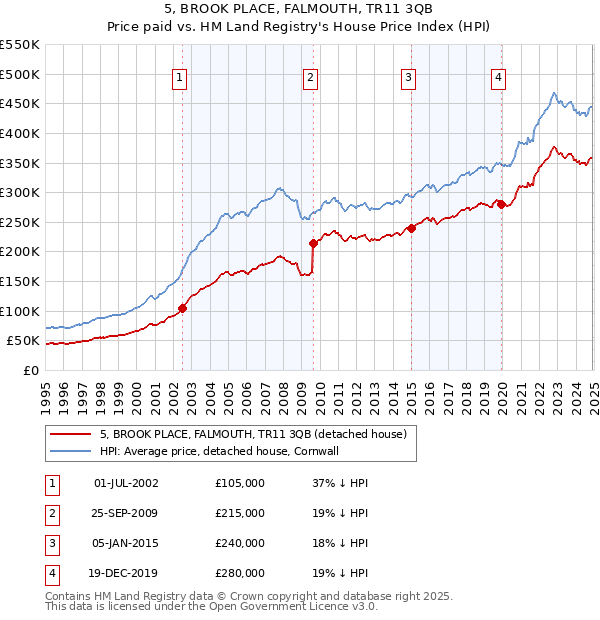 5, BROOK PLACE, FALMOUTH, TR11 3QB: Price paid vs HM Land Registry's House Price Index