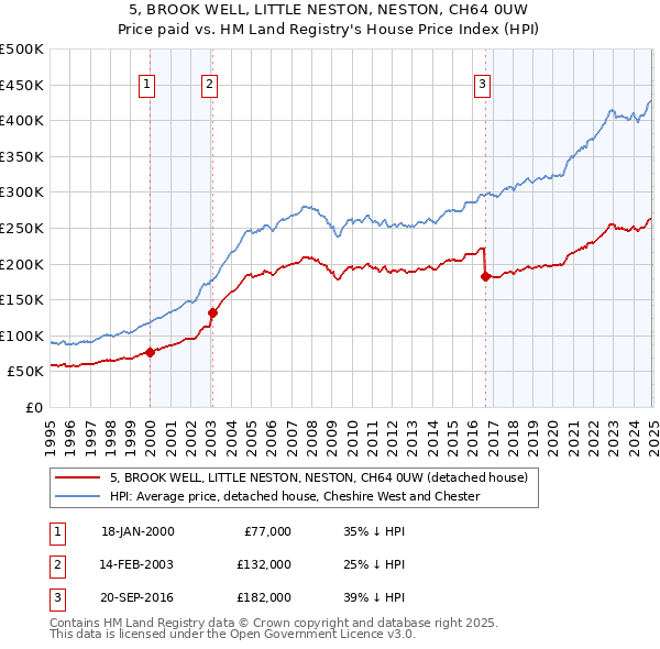 5, BROOK WELL, LITTLE NESTON, NESTON, CH64 0UW: Price paid vs HM Land Registry's House Price Index