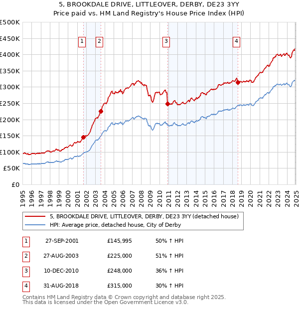 5, BROOKDALE DRIVE, LITTLEOVER, DERBY, DE23 3YY: Price paid vs HM Land Registry's House Price Index