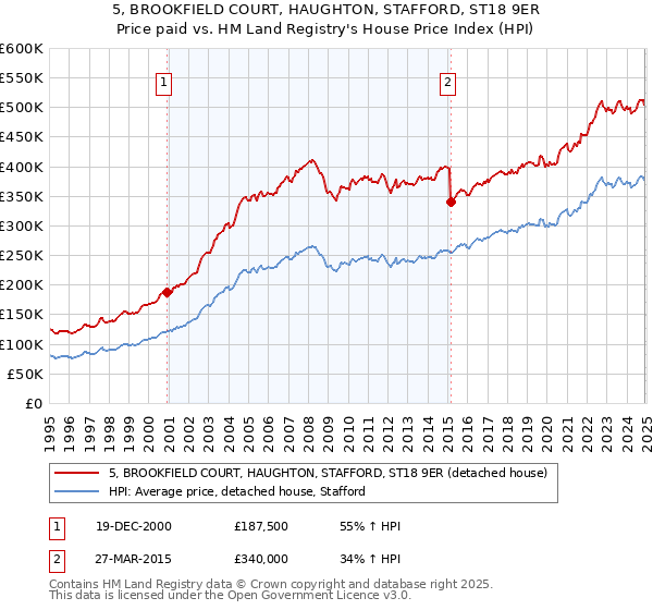 5, BROOKFIELD COURT, HAUGHTON, STAFFORD, ST18 9ER: Price paid vs HM Land Registry's House Price Index