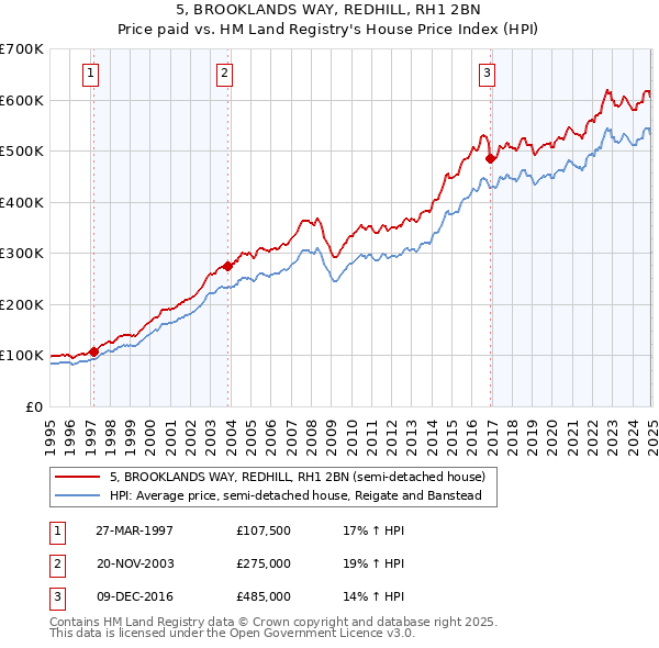 5, BROOKLANDS WAY, REDHILL, RH1 2BN: Price paid vs HM Land Registry's House Price Index