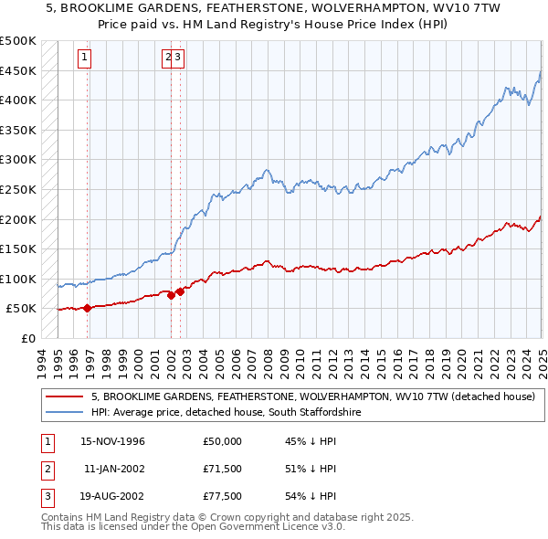 5, BROOKLIME GARDENS, FEATHERSTONE, WOLVERHAMPTON, WV10 7TW: Price paid vs HM Land Registry's House Price Index