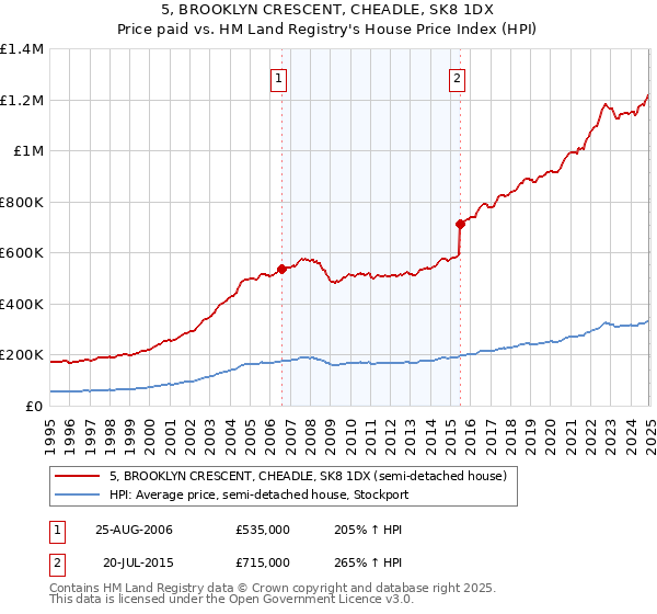5, BROOKLYN CRESCENT, CHEADLE, SK8 1DX: Price paid vs HM Land Registry's House Price Index