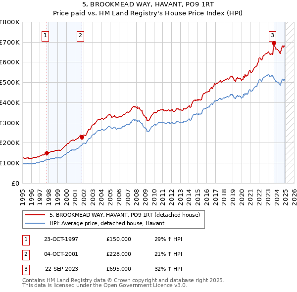 5, BROOKMEAD WAY, HAVANT, PO9 1RT: Price paid vs HM Land Registry's House Price Index