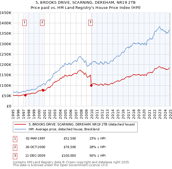 5, BROOKS DRIVE, SCARNING, DEREHAM, NR19 2TB: Price paid vs HM Land Registry's House Price Index