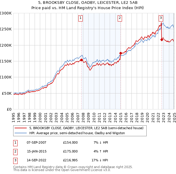 5, BROOKSBY CLOSE, OADBY, LEICESTER, LE2 5AB: Price paid vs HM Land Registry's House Price Index