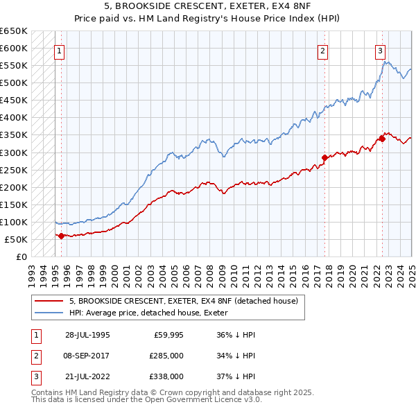 5, BROOKSIDE CRESCENT, EXETER, EX4 8NF: Price paid vs HM Land Registry's House Price Index