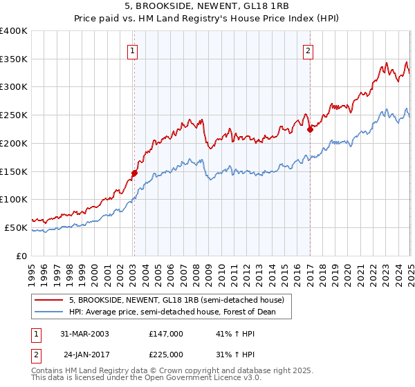 5, BROOKSIDE, NEWENT, GL18 1RB: Price paid vs HM Land Registry's House Price Index