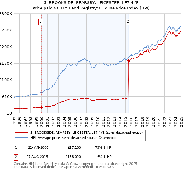 5, BROOKSIDE, REARSBY, LEICESTER, LE7 4YB: Price paid vs HM Land Registry's House Price Index