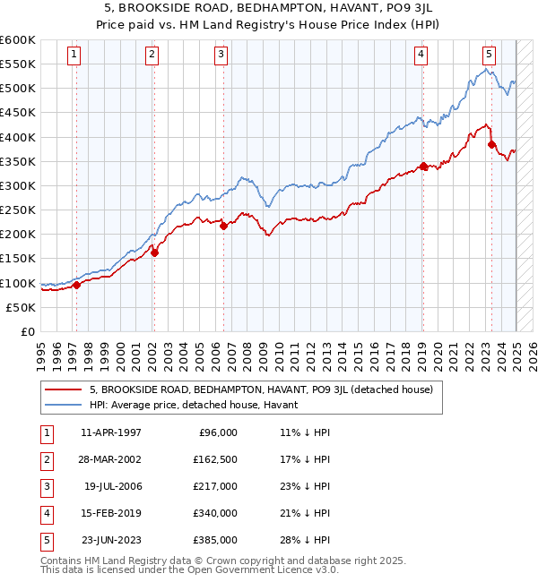 5, BROOKSIDE ROAD, BEDHAMPTON, HAVANT, PO9 3JL: Price paid vs HM Land Registry's House Price Index