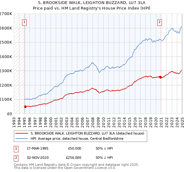 5, BROOKSIDE WALK, LEIGHTON BUZZARD, LU7 3LA: Price paid vs HM Land Registry's House Price Index