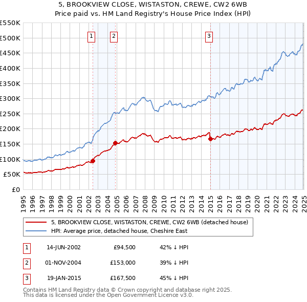 5, BROOKVIEW CLOSE, WISTASTON, CREWE, CW2 6WB: Price paid vs HM Land Registry's House Price Index