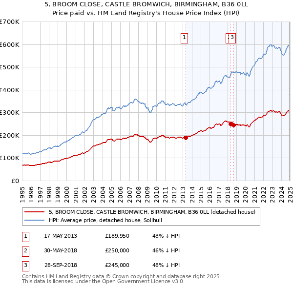 5, BROOM CLOSE, CASTLE BROMWICH, BIRMINGHAM, B36 0LL: Price paid vs HM Land Registry's House Price Index