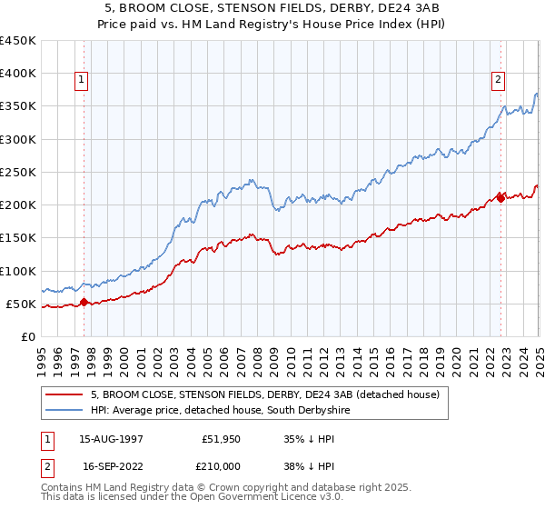 5, BROOM CLOSE, STENSON FIELDS, DERBY, DE24 3AB: Price paid vs HM Land Registry's House Price Index