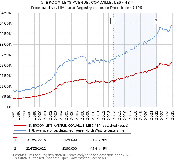 5, BROOM LEYS AVENUE, COALVILLE, LE67 4BP: Price paid vs HM Land Registry's House Price Index