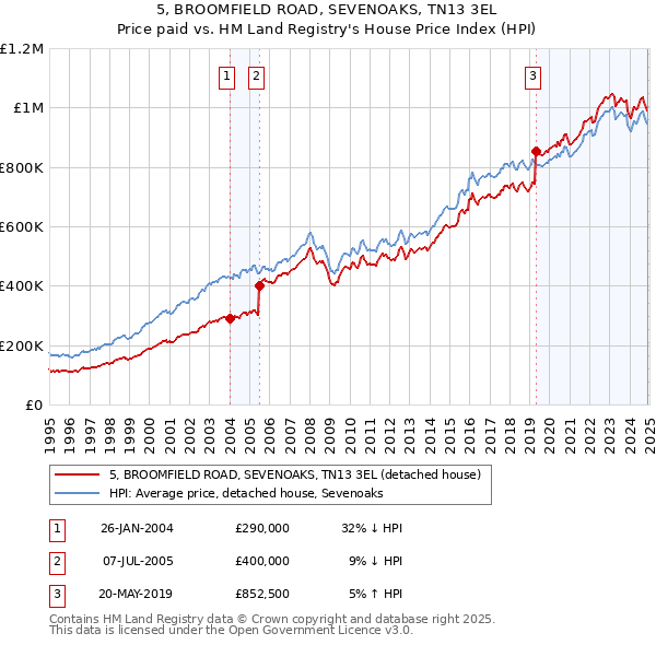5, BROOMFIELD ROAD, SEVENOAKS, TN13 3EL: Price paid vs HM Land Registry's House Price Index