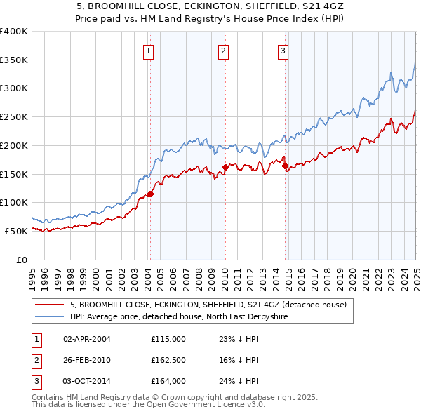 5, BROOMHILL CLOSE, ECKINGTON, SHEFFIELD, S21 4GZ: Price paid vs HM Land Registry's House Price Index