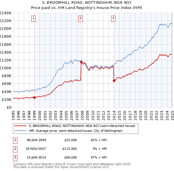 5, BROOMHILL ROAD, NOTTINGHAM, NG6 9GY: Price paid vs HM Land Registry's House Price Index