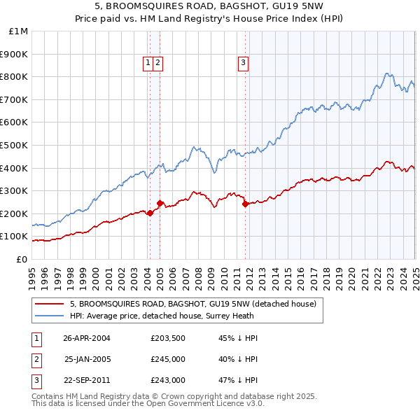 5, BROOMSQUIRES ROAD, BAGSHOT, GU19 5NW: Price paid vs HM Land Registry's House Price Index