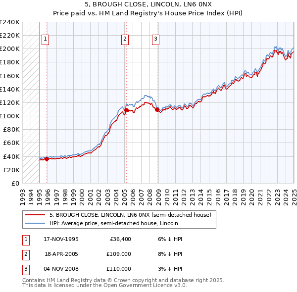 5, BROUGH CLOSE, LINCOLN, LN6 0NX: Price paid vs HM Land Registry's House Price Index