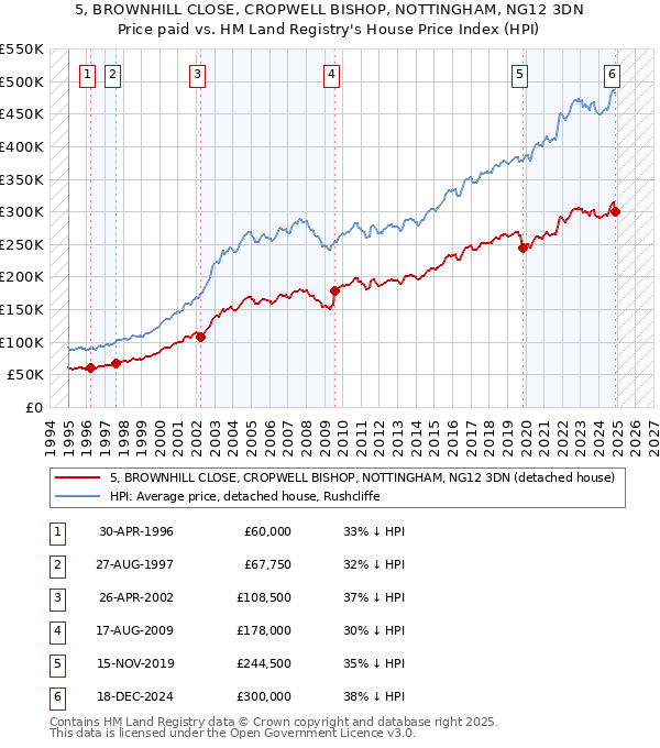 5, BROWNHILL CLOSE, CROPWELL BISHOP, NOTTINGHAM, NG12 3DN: Price paid vs HM Land Registry's House Price Index