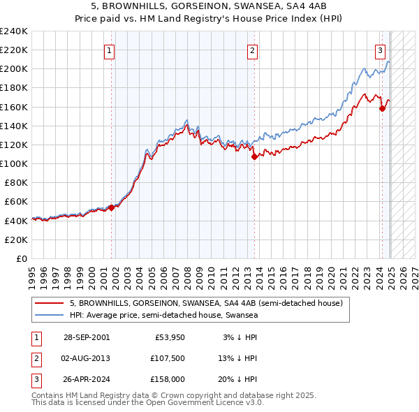 5, BROWNHILLS, GORSEINON, SWANSEA, SA4 4AB: Price paid vs HM Land Registry's House Price Index