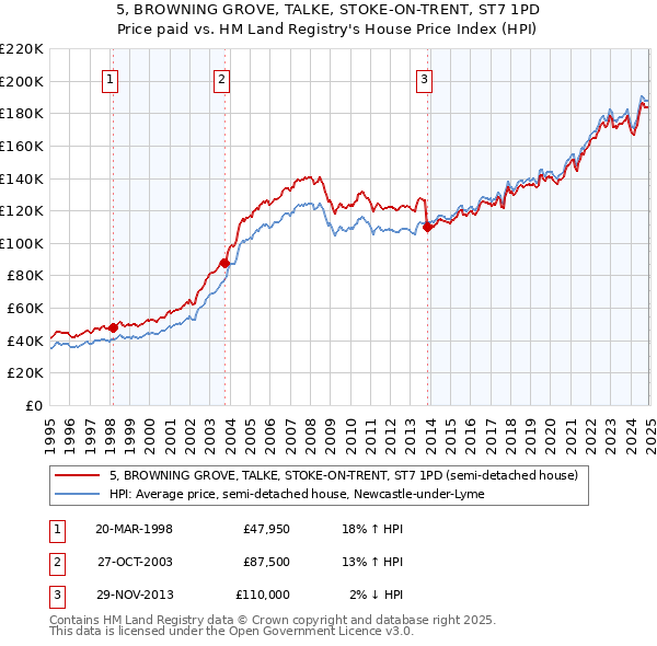 5, BROWNING GROVE, TALKE, STOKE-ON-TRENT, ST7 1PD: Price paid vs HM Land Registry's House Price Index