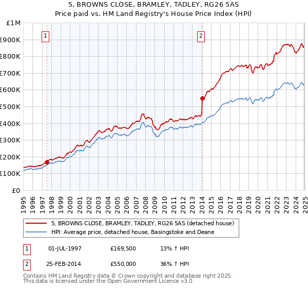 5, BROWNS CLOSE, BRAMLEY, TADLEY, RG26 5AS: Price paid vs HM Land Registry's House Price Index