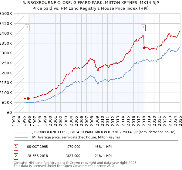 5, BROXBOURNE CLOSE, GIFFARD PARK, MILTON KEYNES, MK14 5JP: Price paid vs HM Land Registry's House Price Index