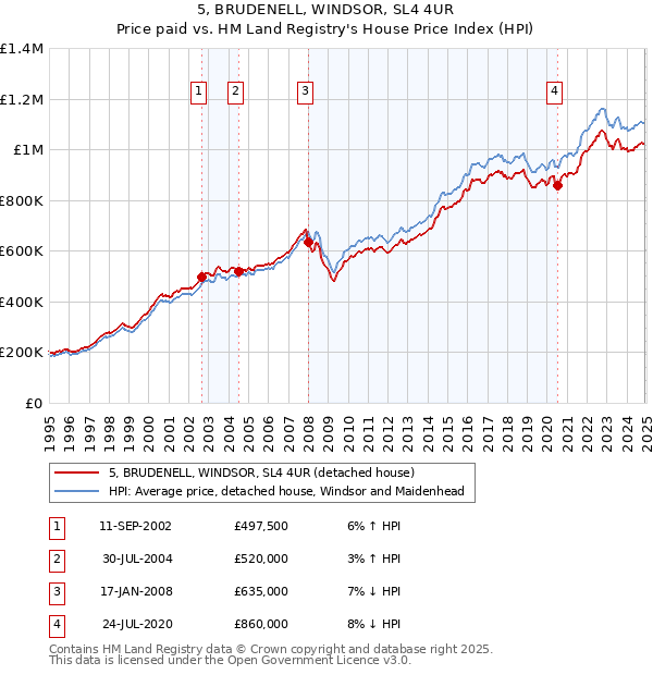 5, BRUDENELL, WINDSOR, SL4 4UR: Price paid vs HM Land Registry's House Price Index
