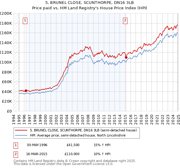 5, BRUNEL CLOSE, SCUNTHORPE, DN16 3LB: Price paid vs HM Land Registry's House Price Index