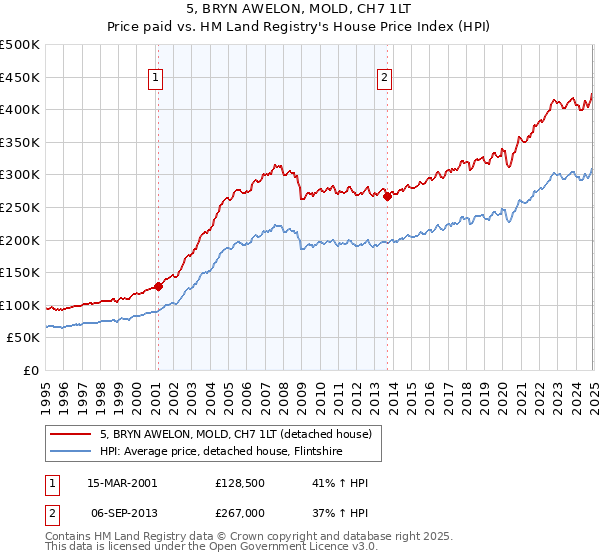 5, BRYN AWELON, MOLD, CH7 1LT: Price paid vs HM Land Registry's House Price Index