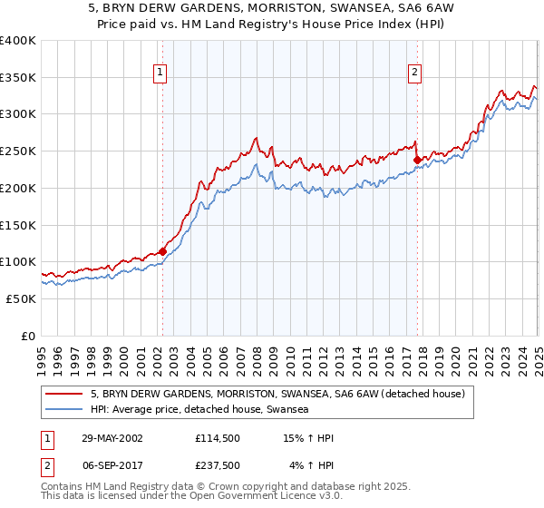 5, BRYN DERW GARDENS, MORRISTON, SWANSEA, SA6 6AW: Price paid vs HM Land Registry's House Price Index