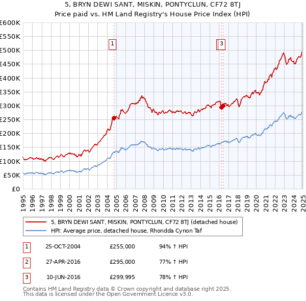 5, BRYN DEWI SANT, MISKIN, PONTYCLUN, CF72 8TJ: Price paid vs HM Land Registry's House Price Index