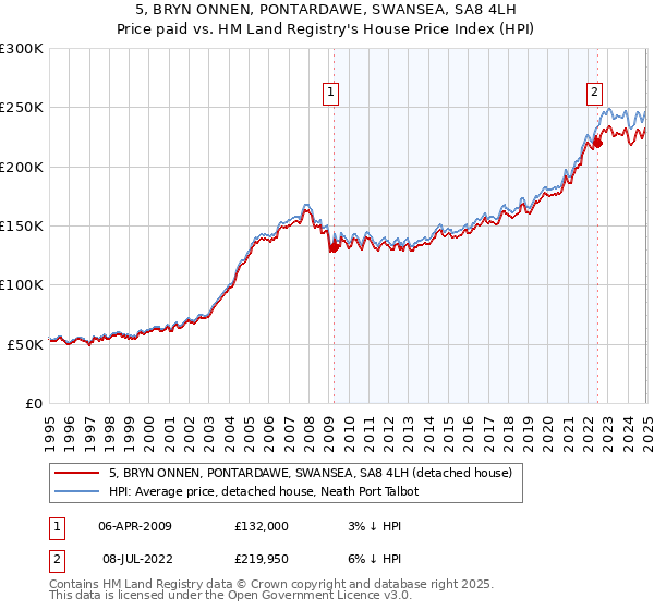 5, BRYN ONNEN, PONTARDAWE, SWANSEA, SA8 4LH: Price paid vs HM Land Registry's House Price Index