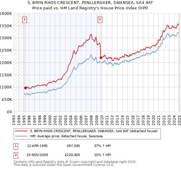 5, BRYN RHOS CRESCENT, PENLLERGAER, SWANSEA, SA4 9AT: Price paid vs HM Land Registry's House Price Index