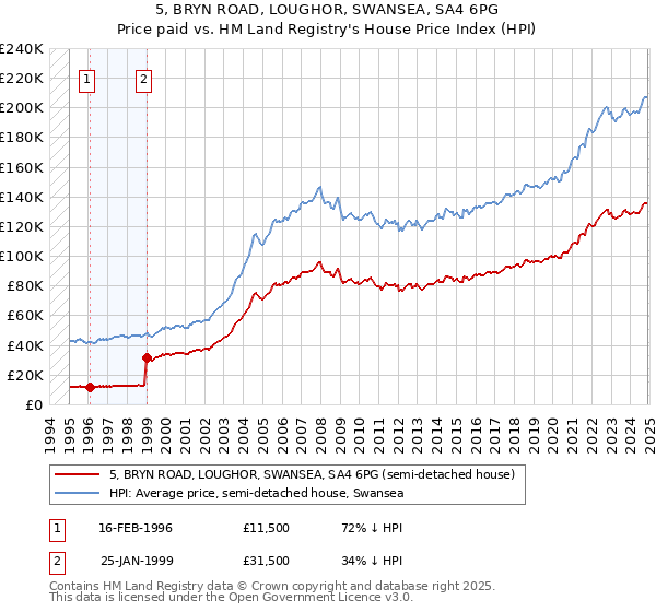 5, BRYN ROAD, LOUGHOR, SWANSEA, SA4 6PG: Price paid vs HM Land Registry's House Price Index