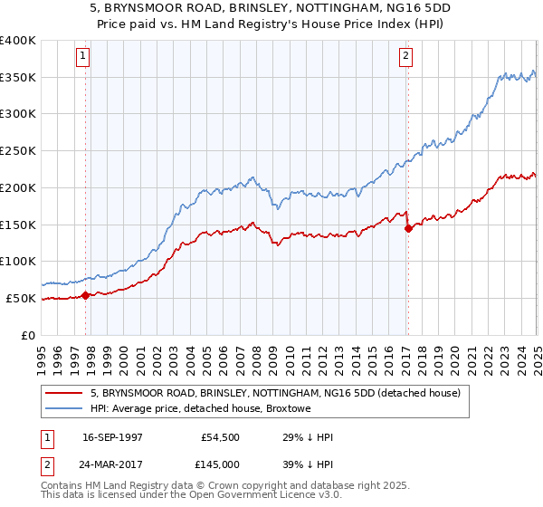 5, BRYNSMOOR ROAD, BRINSLEY, NOTTINGHAM, NG16 5DD: Price paid vs HM Land Registry's House Price Index