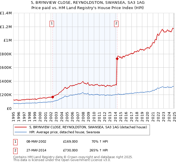 5, BRYNVIEW CLOSE, REYNOLDSTON, SWANSEA, SA3 1AG: Price paid vs HM Land Registry's House Price Index