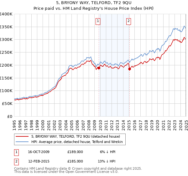 5, BRYONY WAY, TELFORD, TF2 9QU: Price paid vs HM Land Registry's House Price Index