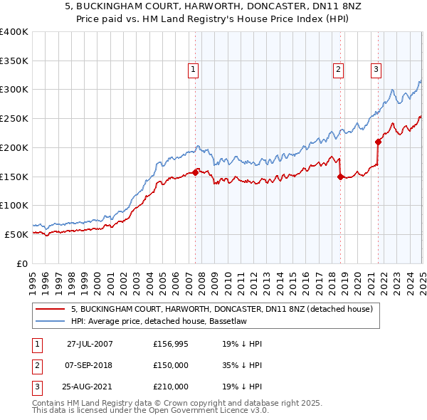 5, BUCKINGHAM COURT, HARWORTH, DONCASTER, DN11 8NZ: Price paid vs HM Land Registry's House Price Index