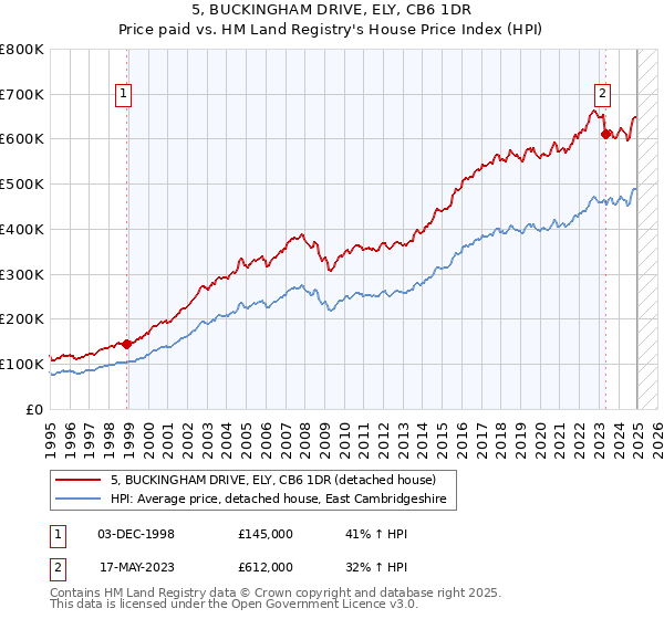 5, BUCKINGHAM DRIVE, ELY, CB6 1DR: Price paid vs HM Land Registry's House Price Index