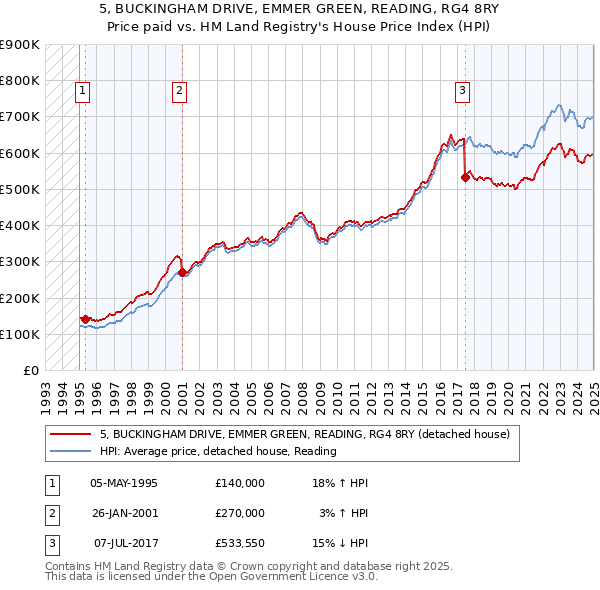 5, BUCKINGHAM DRIVE, EMMER GREEN, READING, RG4 8RY: Price paid vs HM Land Registry's House Price Index