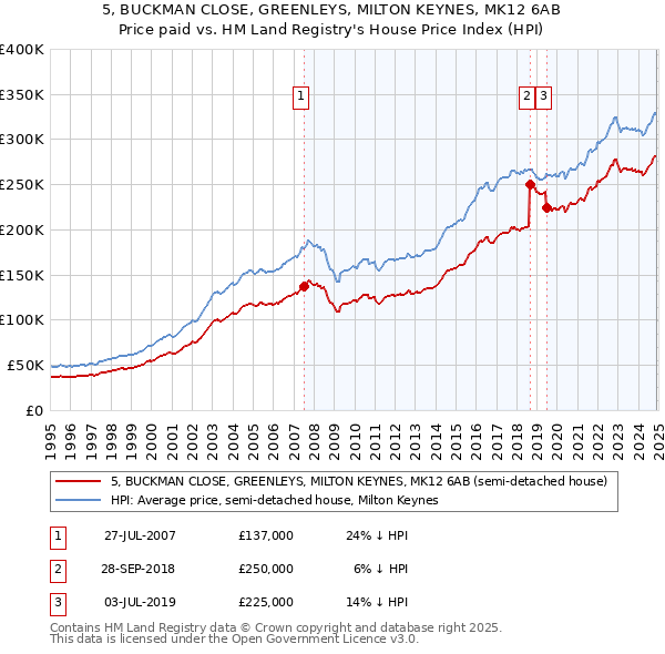 5, BUCKMAN CLOSE, GREENLEYS, MILTON KEYNES, MK12 6AB: Price paid vs HM Land Registry's House Price Index