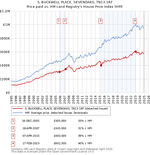 5, BUCKWELL PLACE, SEVENOAKS, TN13 1RF: Price paid vs HM Land Registry's House Price Index
