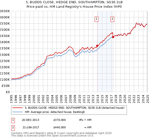 5, BUDDS CLOSE, HEDGE END, SOUTHAMPTON, SO30 2LB: Price paid vs HM Land Registry's House Price Index
