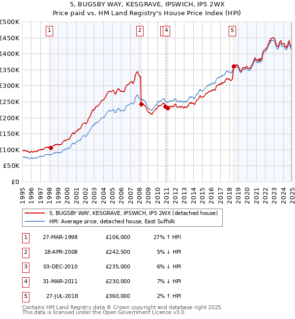 5, BUGSBY WAY, KESGRAVE, IPSWICH, IP5 2WX: Price paid vs HM Land Registry's House Price Index