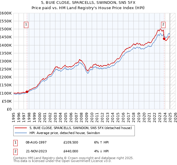 5, BUIE CLOSE, SPARCELLS, SWINDON, SN5 5FX: Price paid vs HM Land Registry's House Price Index