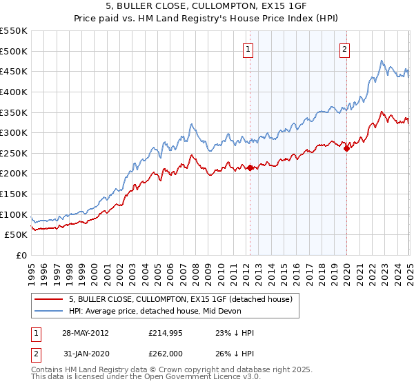 5, BULLER CLOSE, CULLOMPTON, EX15 1GF: Price paid vs HM Land Registry's House Price Index